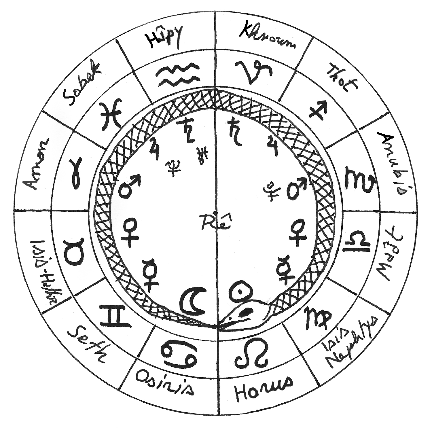 You are currently viewing Les douzes signes et les Neter égyptiens